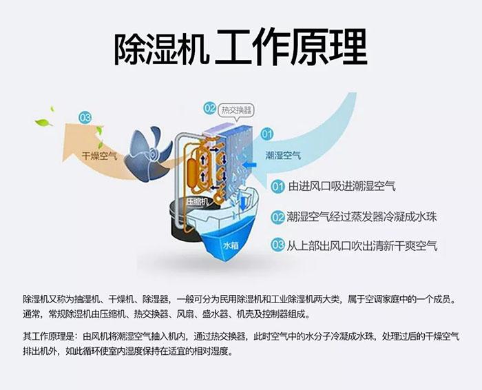 除濕機為什么比空調好？（一）