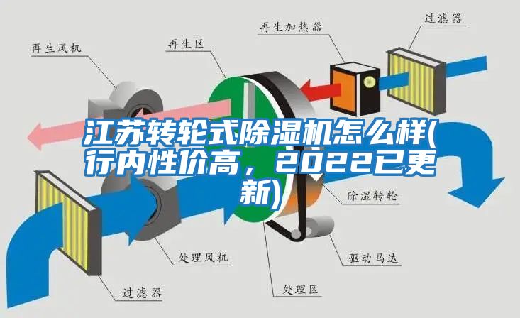 江蘇轉輪式除濕機怎么樣(行內性價高，2022已更新)