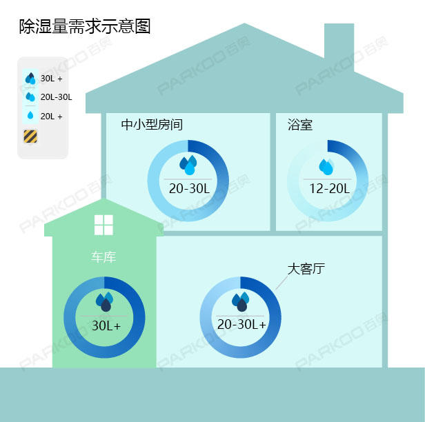怎么選購適合自己的除濕機？除濕量的大小